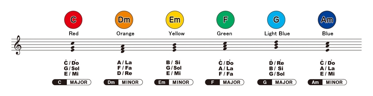 MP-6c Chord Chart