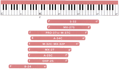 Melodion note Range